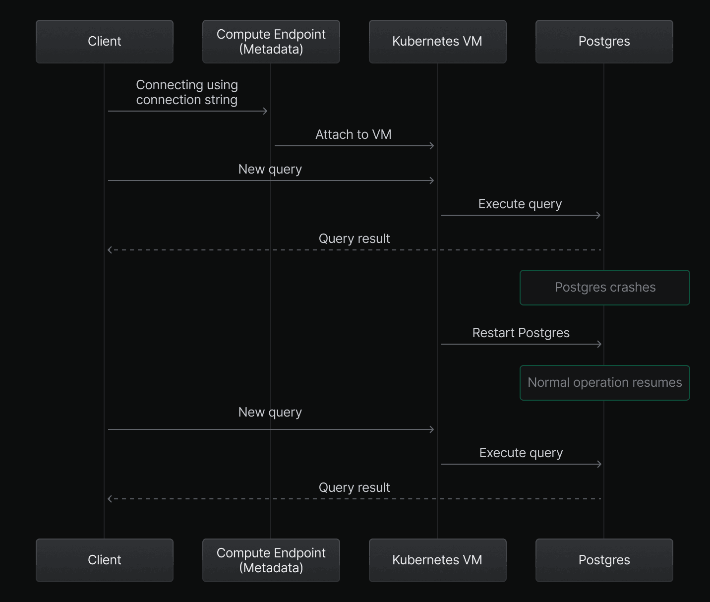 Postgres restarting after failure